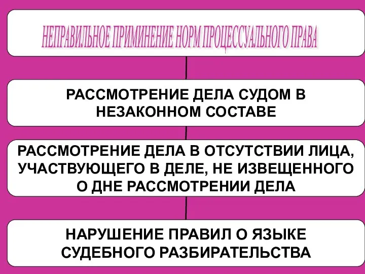 НЕПРАВИЛЬНОЕ ПРИМИНЕНИЕ НОРМ ПРОЦЕССУАЛЬНОГО ПРАВА