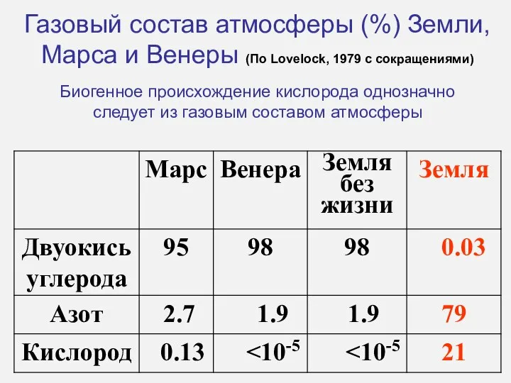 Газовый состав атмосферы (%) Земли, Марса и Венеры (По Lovelock, 1979