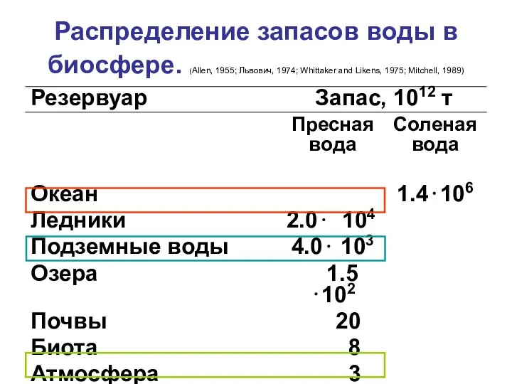 Распределение запасов воды в биосфере. (Allen, 1955; Львович, 1974; Whittaker and Likens, 1975; Mitchell, 1989)