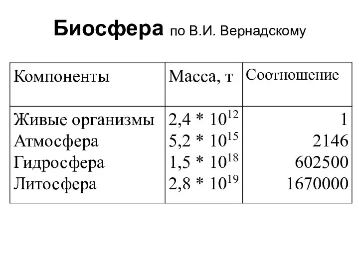 Биосфера по В.И. Вернадскому