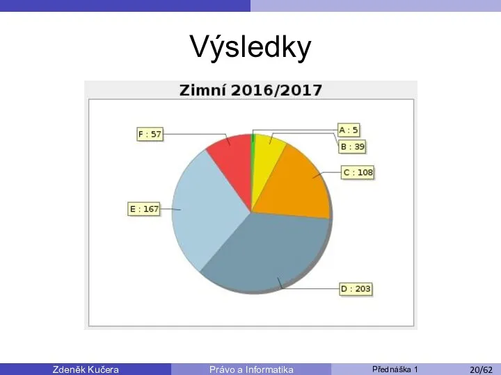 Zdeněk Kučera Přednáška 1 Právo a Informatika /11 Výsledky /53 /62