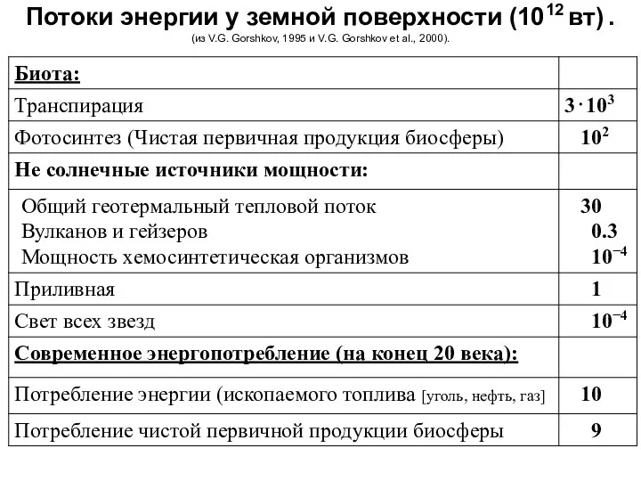 Потоки энергии у земной поверхности (1012 вт) . (из V.G. Gorshkov,