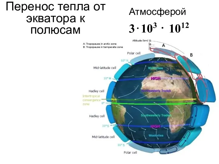 Перенос тепла от экватора к полюсам Атмосферой 3⋅103 ⋅ 1012 вт