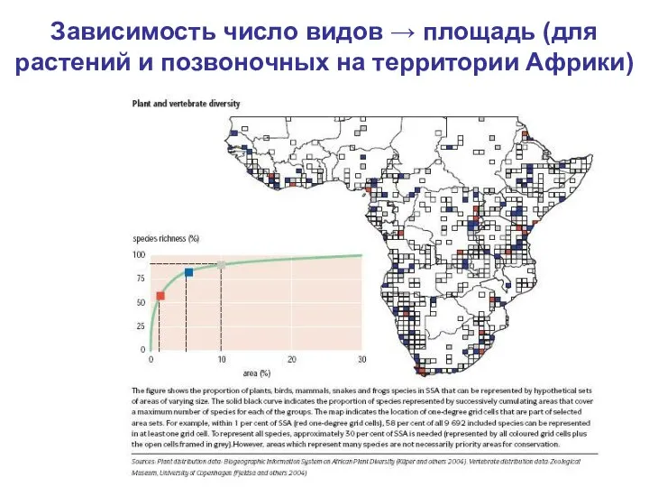 Зависимость число видов → площадь (для растений и позвоночных на территории Африки)