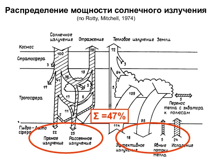 Распределение мощности солнечного излучения (по Rotty, Mitchell, 1974) Σ =47%