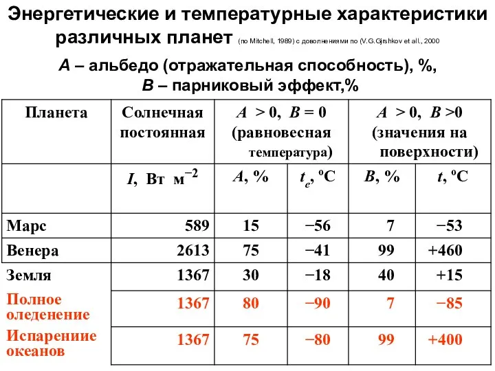 Энергетические и температурные характеристики различных планет (по Mitchell, 1989) с доволнениями