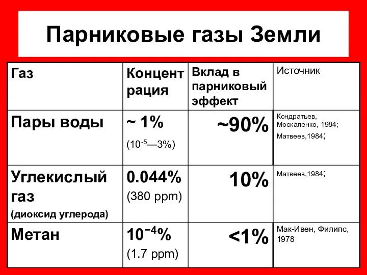 Парниковые газы Земли