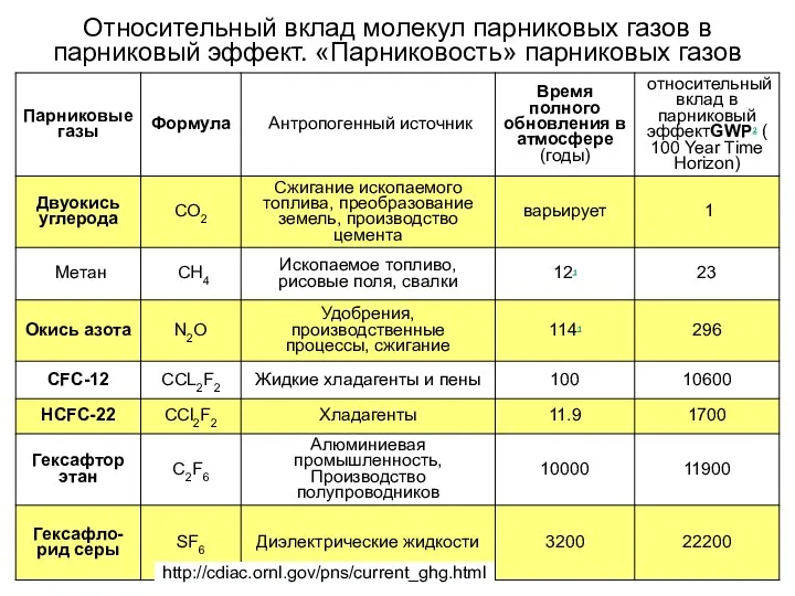 Относительный вклад молекул парниковых газов в парниковый эффект. «Парниковость» парниковых газов http://cdiac.ornl.gov/pns/current_ghg.html