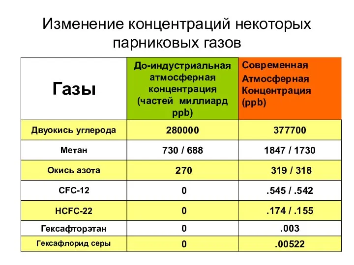 Изменение концентраций некоторых парниковых газов