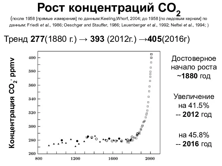 Рост концентраций СО2 (после 1958 [прямые измерения] по данным:Keeling,Whorf, 2004; до