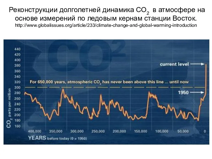 Реконструкции долголетней динамика СО2 в атмосфере на оcнове измерений по ледовым кернам станции Восток. http://www.globalissues.org/article/233/climate-change-and-global-warming-introduction