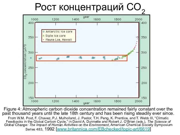 Рост концентраций СО2 Figure 4: Atmospheric carbon dioxide concentration remained fairly