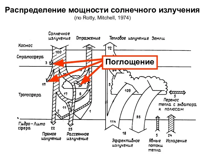 Распределение мощности солнечного излучения (по Rotty, Mitchell, 1974) Поглощение