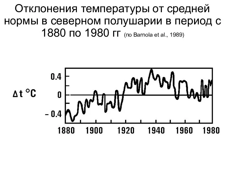 Отклонения температуры от средней нормы в северном полушарии в период с