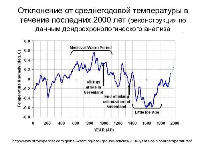 Отклонение от среднегодовой температуры в течение последних 2000 лет (реконструкция по данным дендрохронологического анализа http://www.drroyspencer.com/global-warming-background-articles/2000-years-of-global-temperatures/