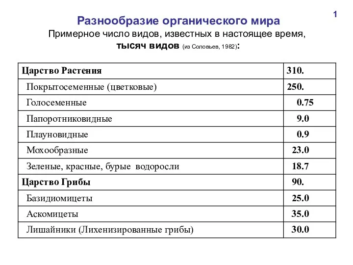 Разнообразие органического мира Примерное число видов, известных в настоящее время, тысяч видов (из Соловьев, 1982): 1