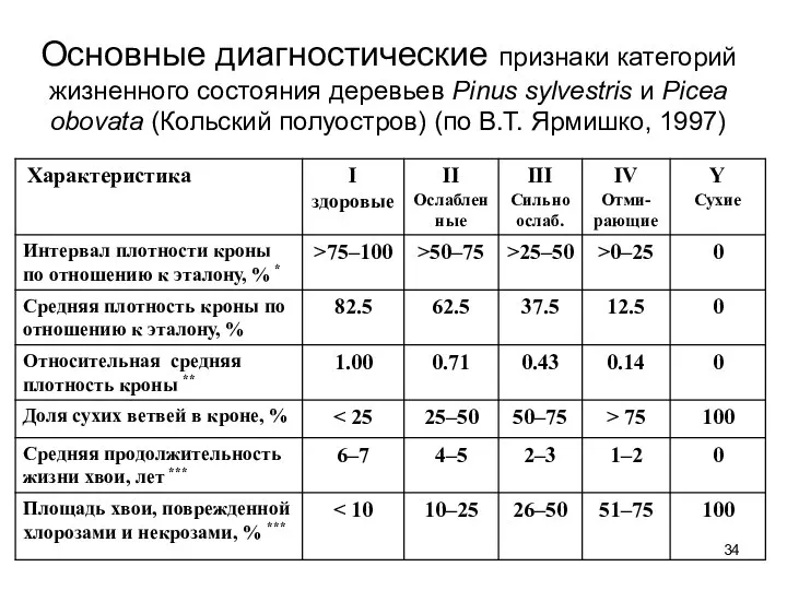 Основные диагностические признаки категорий жизненного состояния деревьев Pinus sylvestris и Picea