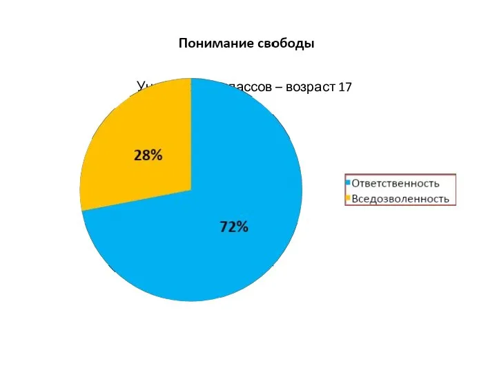 Учащиеся 11 классов – возраст 17 лет