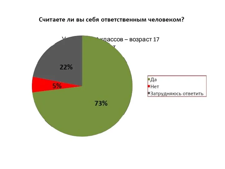 Учащиеся 11 классов – возраст 17 лет