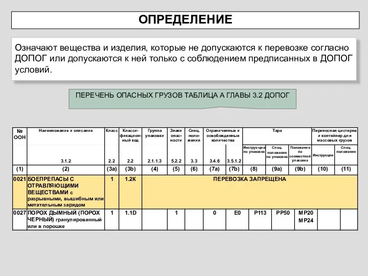 ОПРЕДЕЛЕНИЕ Означают вещества и изделия, которые не допускаются к перевозке согласно