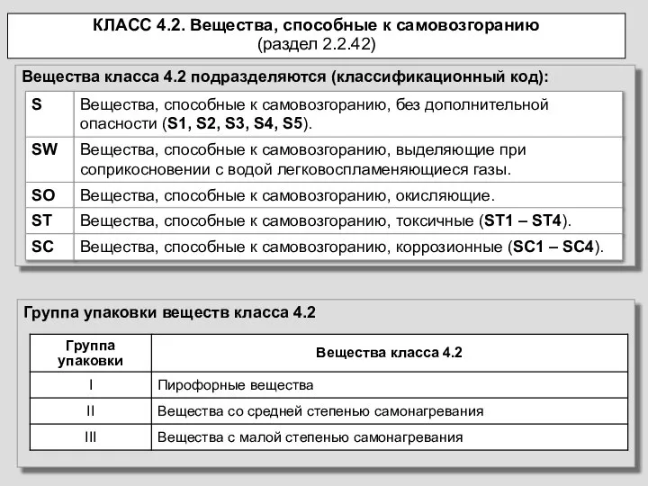 Вещества класса 4.2 подразделяются (классификационный код): S Вещества, способные к самовозгоранию,