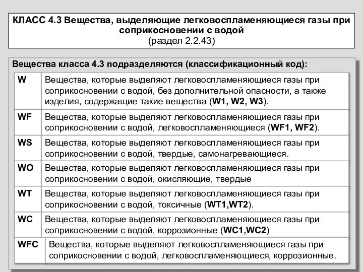 Вещества класса 4.3 подразделяются (классификационный код): W Вещества, которые выделяют легковоспламеняющиеся