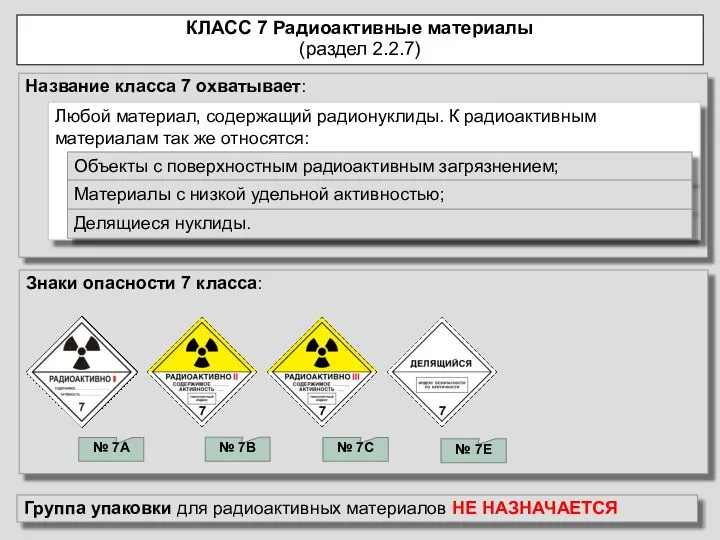 КЛАСС 7 Радиоактивные материалы (раздел 2.2.7) Название класса 7 охватывает: Любой