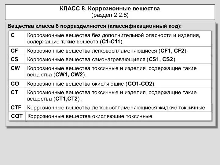 Вещества класса 8 подразделяются (классификационный код): С Коррозионные вещества без дополнительной