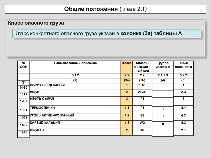 Общие положения (глава 2.1) Класс опасного груза Класс конкретного опасного груза