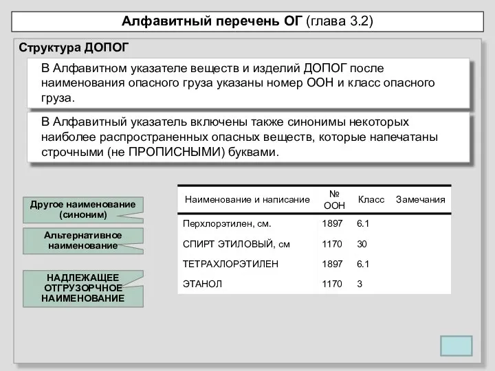 Структура ДОПОГ Алфавитный перечень ОГ (глава 3.2) В Алфавитном указателе веществ