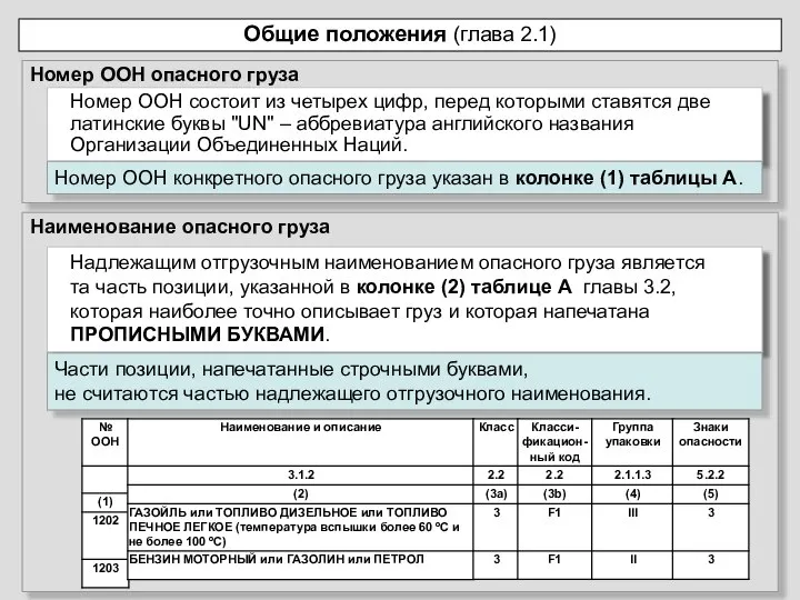 Наименование опасного груза Номер ООН опасного груза Общие положения (глава 2.1)