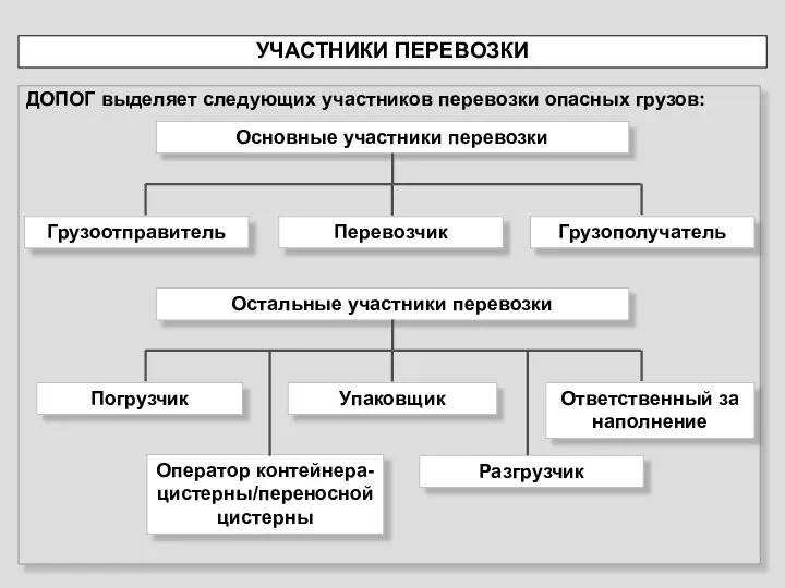 УЧАСТНИКИ ПЕРЕВОЗКИ ДОПОГ выделяет следующих участников перевозки опасных грузов: Основные участники