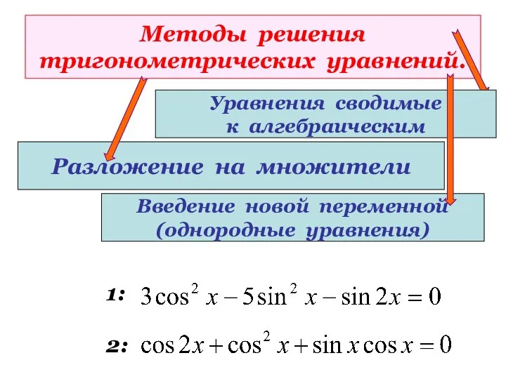 Методы решения тригонометрических уравнений. Разложение на множители 1: 2: Уравнения сводимые