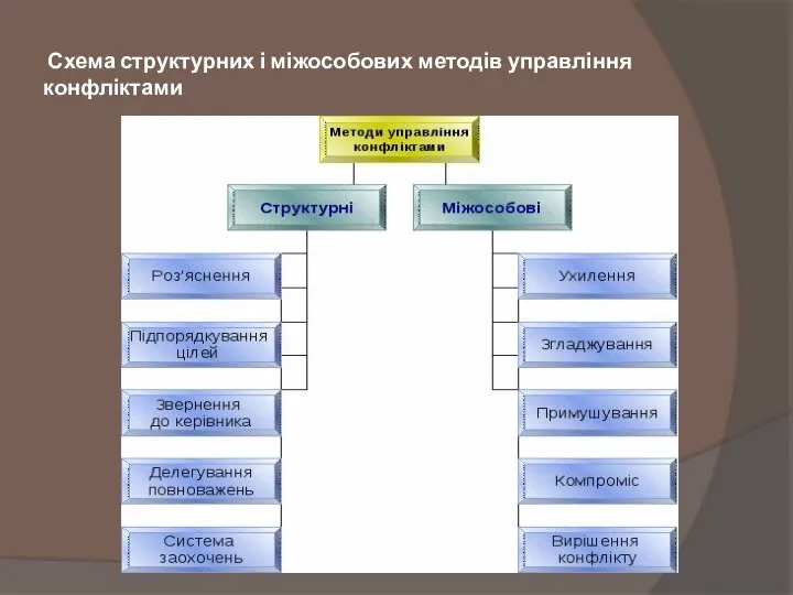 Схема структурних і міжособових методів управління конфліктами