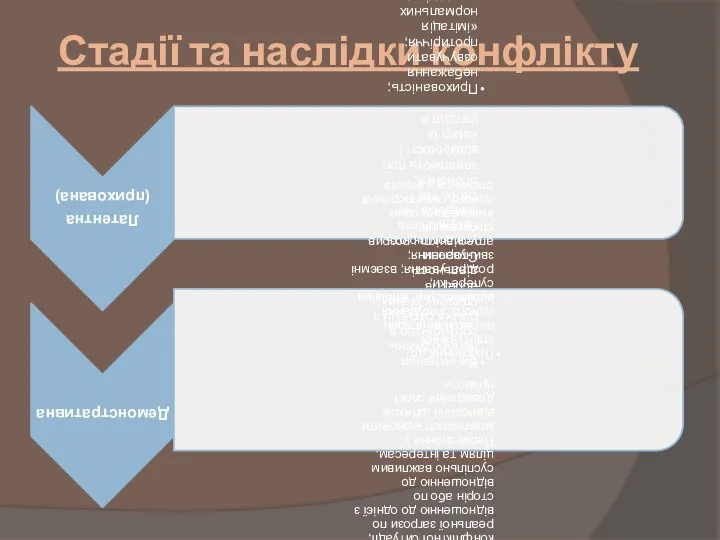 Стадії та наслідки конфлікту