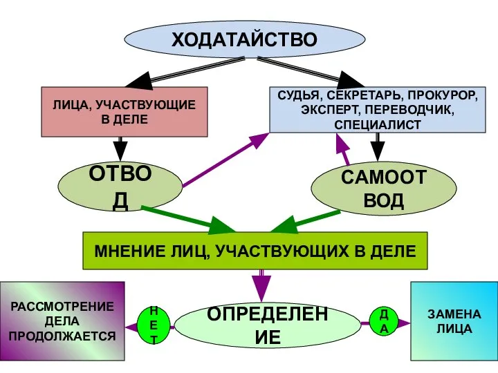 ХОДАТАЙСТВО ЛИЦА, УЧАСТВУЮЩИЕ В ДЕЛЕ СУДЬЯ, СЕКРЕТАРЬ, ПРОКУРОР, ЭКСПЕРТ, ПЕРЕВОДЧИК, СПЕЦИАЛИСТ