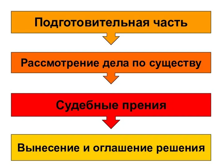 Подготовительная часть Рассмотрение дела по существу Судебные прения Вынесение и оглашение решения