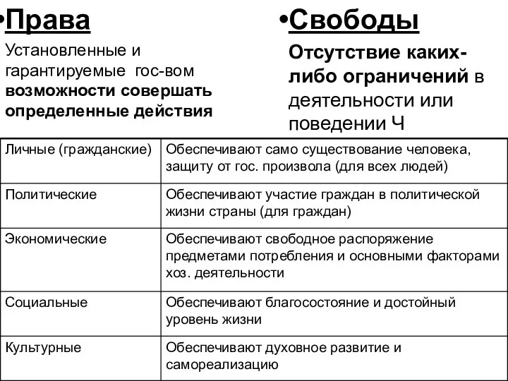 Права Установленные и гарантируемые гос-вом возможности совершать определенные действия Свободы Отсутствие