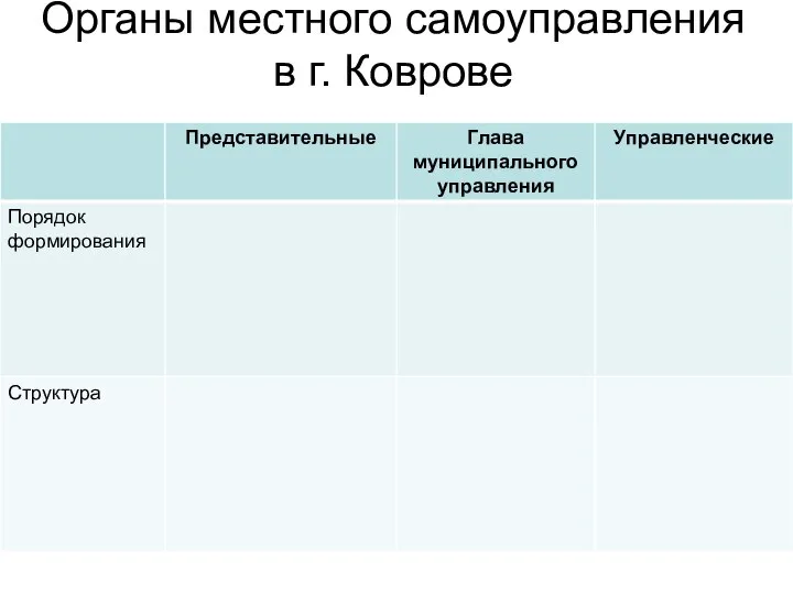 Органы местного самоуправления в г. Коврове