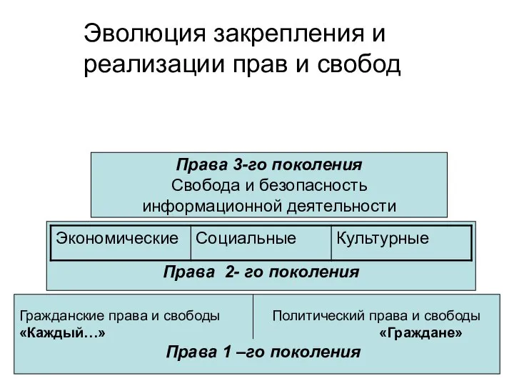 Гражданские права и свободы Политический права и свободы «Каждый…» «Граждане» Права