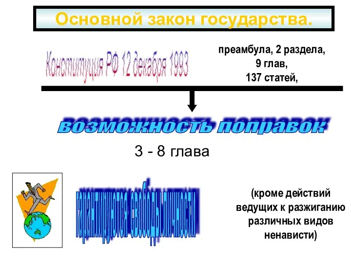 Основной закон государства. Конституция РФ 12 декабря 1993 преамбула, 2 раздела,