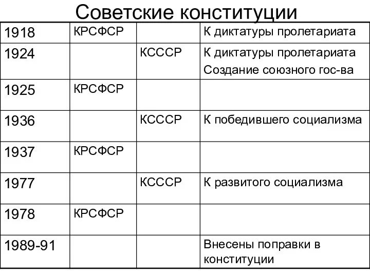 Советские конституции