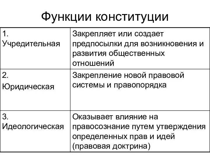 Функции конституции