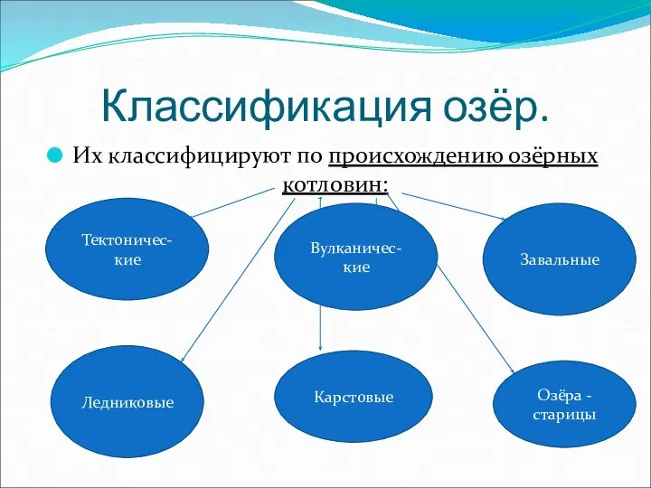 Классификация озёр. Их классифицируют по происхождению озёрных котловин: Тектоничес- кие Вулканичес-