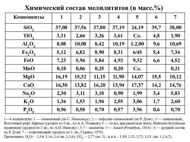 Химический состав мелилититов (в масс.%) 1—4 мелилититы: 1 — оливиновый (по