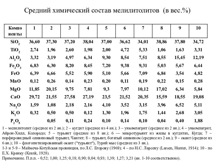 Средний химический состав мелилитолитов (в вес.%) 1 – мелилитолит (среднее из