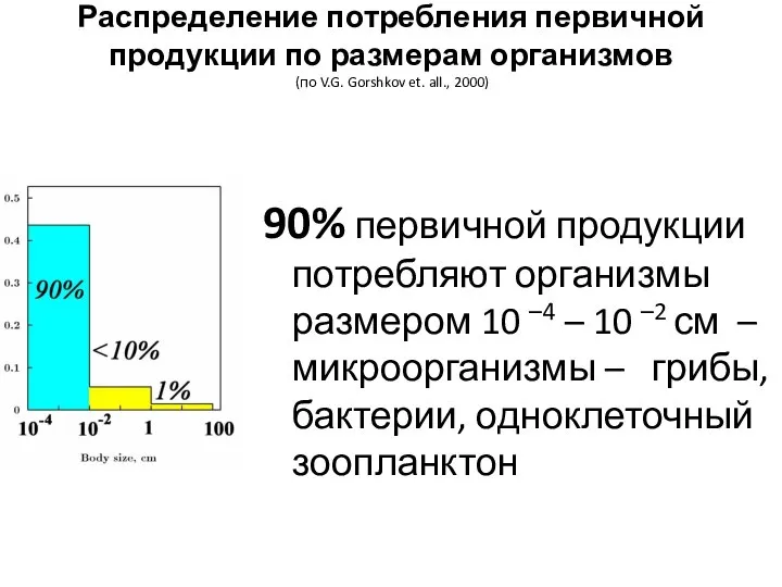 Распределение потребления первичной продукции по размерам организмов (по V.G. Gorshkov et.