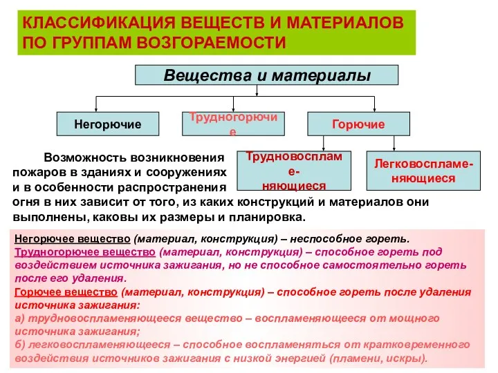 КЛАССИФИКАЦИЯ ВЕЩЕСТВ И МАТЕРИАЛОВ ПО ГРУППАМ ВОЗГОРАЕМОСТИ Вещества и материалы Негорючие