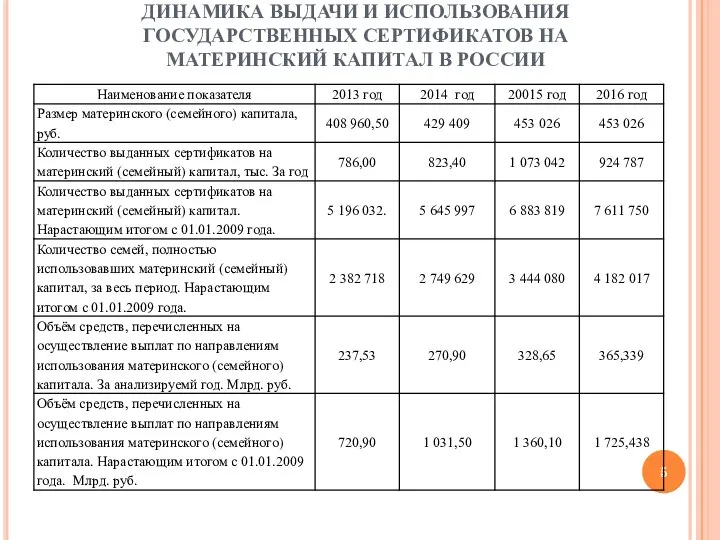 ДИНАМИКА ВЫДАЧИ И ИСПОЛЬЗОВАНИЯ ГОСУДАРСТВЕННЫХ СЕРТИФИКАТОВ НА МАТЕРИНСКИЙ КАПИТАЛ В РОССИИ