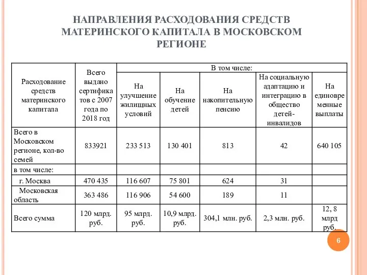 НАПРАВЛЕНИЯ РАСХОДОВАНИЯ СРЕДСТВ МАТЕРИНСКОГО КАПИТАЛА В МОСКОВСКОМ РЕГИОНЕ